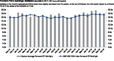 InterFinancial's latest assessment of agribusiness PE ratios.