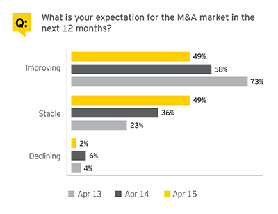 EY has assessed global expectations for M&A activity on media companies.