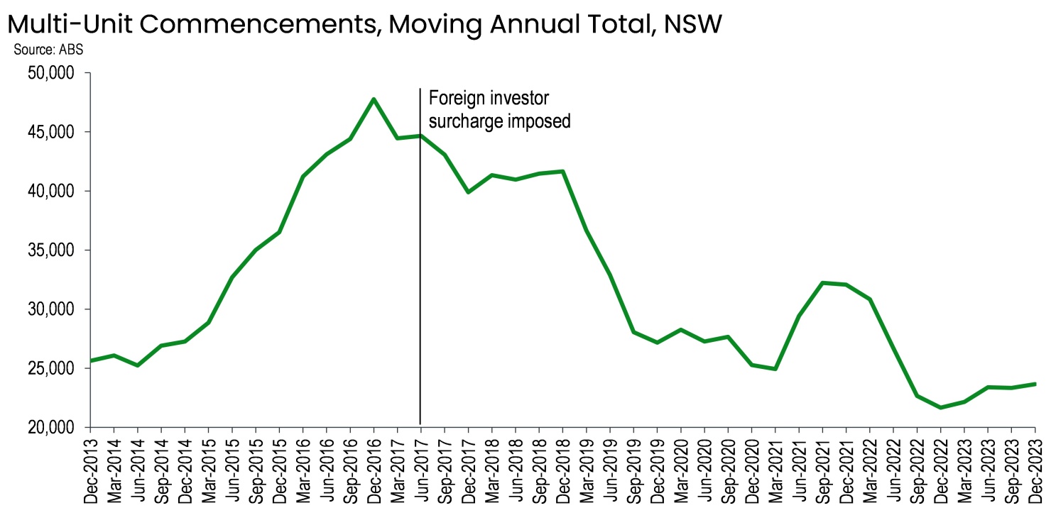 HIA says new multi-unit dwellings have fallen to half what they were in 2017 after foreign investors penalised by taxes.. Chart: ABS.