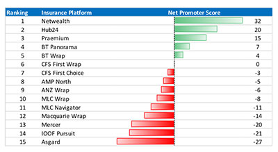 Advistor Ratings insurance platform ranking.