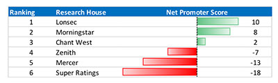 Advisor Ratings research house ranking.