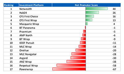Advisor Ratings investment platform ranking.