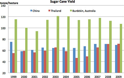 EIAP evidence: why Northern Austrlaia's yields are among the highest in the world.
