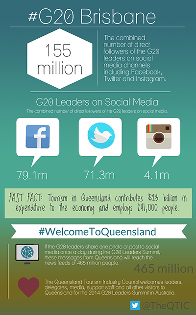 The G20 Summit's social media brings untold profile for Queensland tourism.