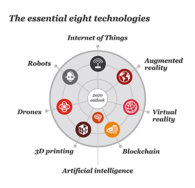 PwC's eight technology megatrend breakthroughs.
