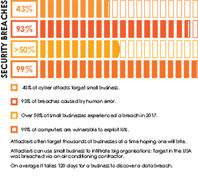 Infographic: The data shows why SMEs are the target of choice for cyber criminals. Source: CyberMetrix.